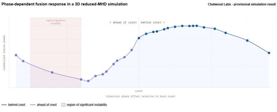Chart showing a provisional Chatwood Labs 3D reduced-MHD simulation result. It plots normalised fusion response against injection phase relative to a travelling burn crest. The response is weak and unstable ahead of the crest, rises near the crest, and becomes stronger and more sustained behind the crest. A shaded band marks a region of significant instability. Exact axis scales are omitted.