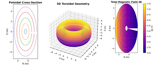 Coordinate mapping and magnetic geometry preview generated by the Chatwood Labs BOUT++ grid generator showing an ITER-scale shaped tokamak equilibrium